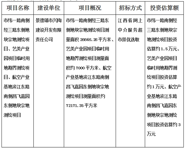 景德鎮(zhèn)市緯一路南側(cè)經(jīng)三路東側(cè)地塊宗地測繪項(xiàng)目、藝美產(chǎn)業(yè)園項(xiàng)目臨時(shí)用地勘界測繪項(xiàng)目、航空產(chǎn)業(yè)基地濱江東路南側(cè)昌飛嘉園東側(cè)地塊宗地測繪項(xiàng)目計(jì)劃公告