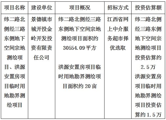 景德鎮(zhèn)市緯二路北側(cè)經(jīng)三路東側(cè)地下空間宗地測繪項目、洪源安置房項目臨時用地勘界測繪項目計劃公告