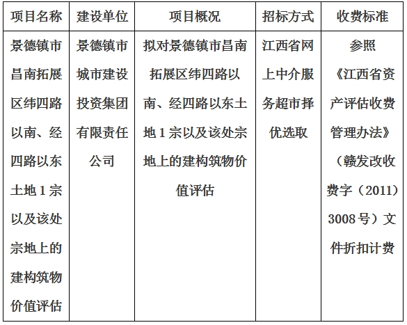 景德鎮(zhèn)市昌南拓展區(qū)緯四路以南、經(jīng)四路以東土地1宗以及該處宗地上的建構(gòu)筑物價(jià)值評(píng)估計(jì)劃公告