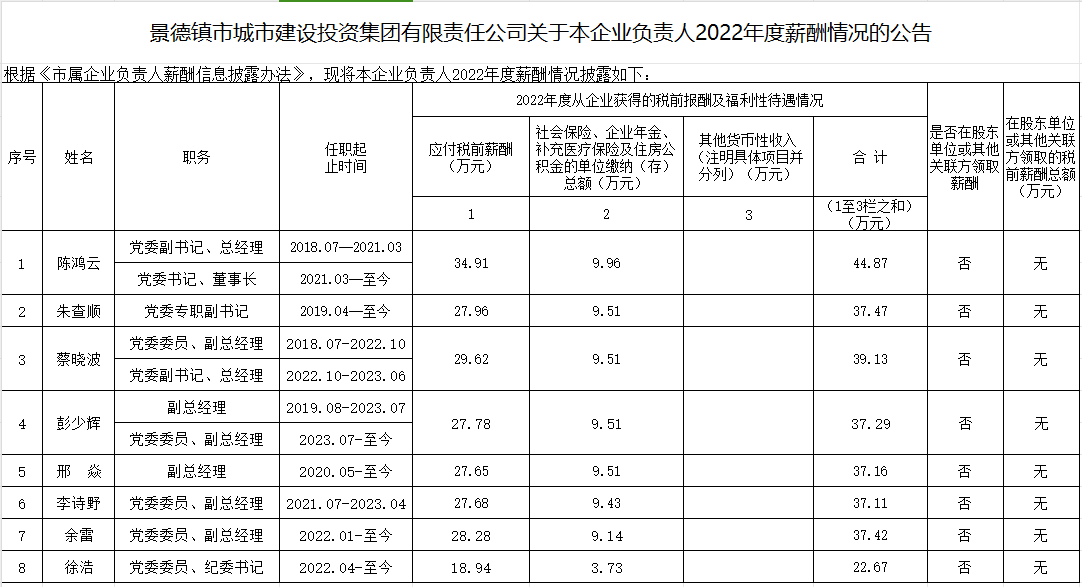 景德鎮(zhèn)市城市建設(shè)投資集團有限責(zé)任公司關(guān)于本企業(yè)負(fù)責(zé)人2022年度薪酬情況的公告